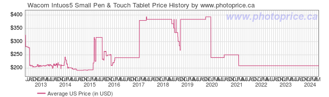 US Price History Graph for Wacom Intuos5 Small Pen & Touch Tablet