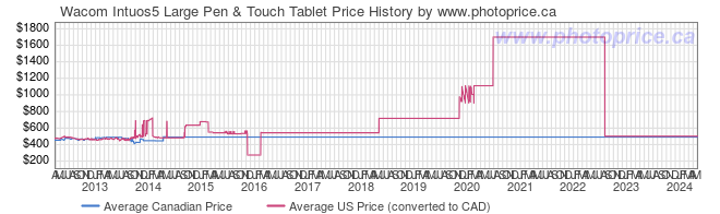 Price History Graph for Wacom Intuos5 Large Pen & Touch Tablet