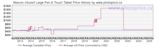 Price History Graph for Wacom Intuos5 Large Pen & Touch Tablet