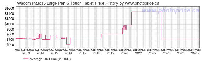 US Price History Graph for Wacom Intuos5 Large Pen & Touch Tablet