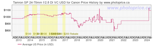 US Price History Graph for Tamron SP 24-70mm f/2.8 DI VC USD for Canon