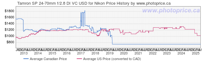 Price History Graph for Tamron SP 24-70mm f/2.8 DI VC USD for Nikon