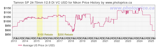 US Price History Graph for Tamron SP 24-70mm f/2.8 DI VC USD for Nikon