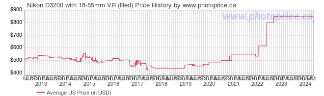 US Price History Graph for Nikon D3200 with 18-55mm VR (Red)