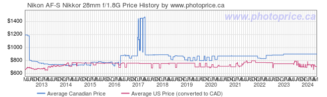 Price History Graph for Nikon AF-S Nikkor 28mm f/1.8G