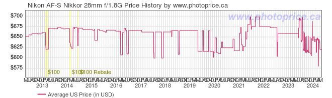 US Price History Graph for Nikon AF-S Nikkor 28mm f/1.8G