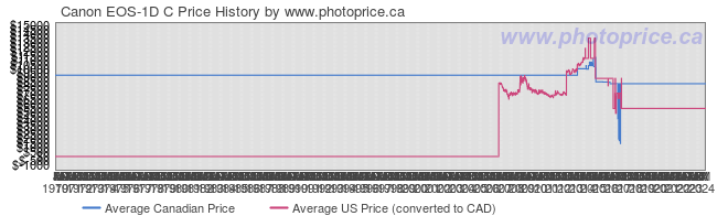 Price History Graph for Canon EOS-1D C