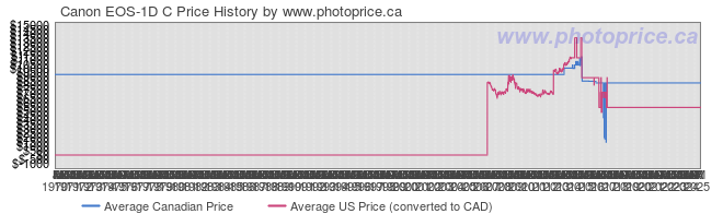 Price History Graph for Canon EOS-1D C