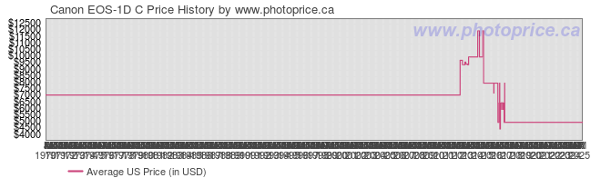 US Price History Graph for Canon EOS-1D C