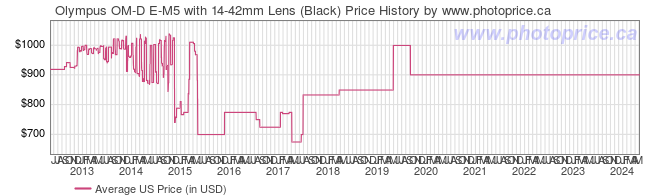 US Price History Graph for Olympus OM-D E-M5 with 14-42mm Lens (Black)