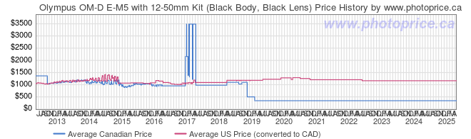 Price History Graph for Olympus OM-D E-M5 with 12-50mm Kit (Black Body, Black Lens)