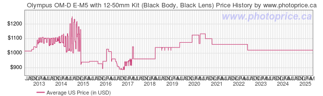 US Price History Graph for Olympus OM-D E-M5 with 12-50mm Kit (Black Body, Black Lens)