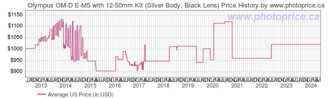 US Price History Graph for Olympus OM-D E-M5 with 12-50mm Kit (Silver Body, Black Lens)