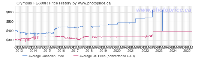 Price History Graph for Olympus FL-600R