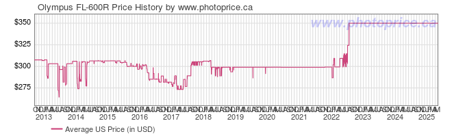 US Price History Graph for Olympus FL-600R