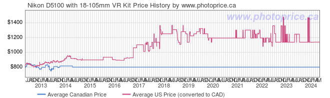 Price History Graph for Nikon D5100 with 18-105mm VR Kit
