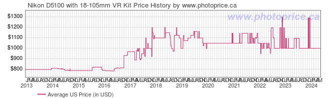US Price History Graph for Nikon D5100 with 18-105mm VR Kit