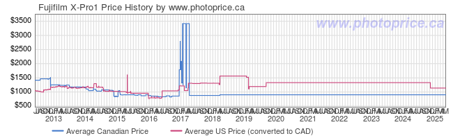 Price History Graph for Fujifilm X-Pro1