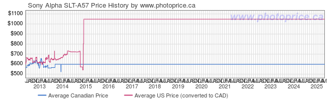 Price History Graph for Sony Alpha SLT-A57