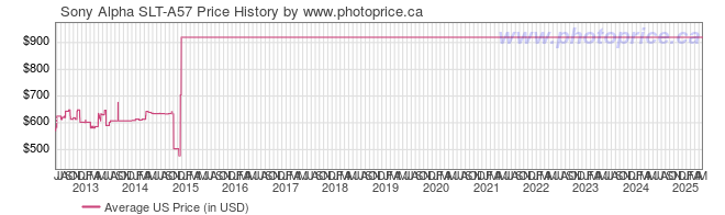 US Price History Graph for Sony Alpha SLT-A57