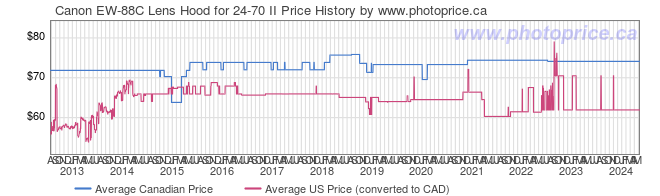 Price History Graph for Canon EW-88C Lens Hood for 24-70 II