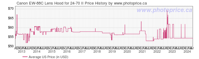 US Price History Graph for Canon EW-88C Lens Hood for 24-70 II