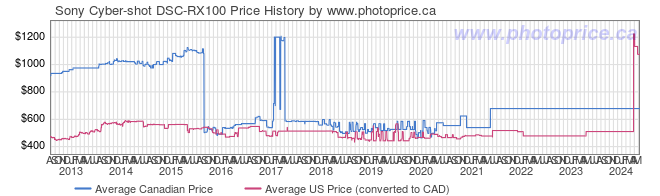 Price History Graph for Sony Cyber-shot DSC-RX100