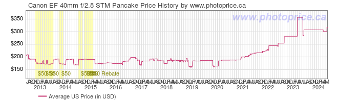 US Price History Graph for Canon EF 40mm f/2.8 STM Pancake