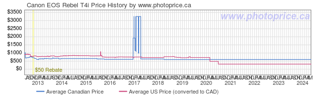 Price History Graph for Canon EOS Rebel T4i