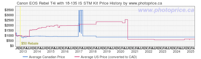 Price History Graph for Canon EOS Rebel T4i with 18-135 IS STM Kit