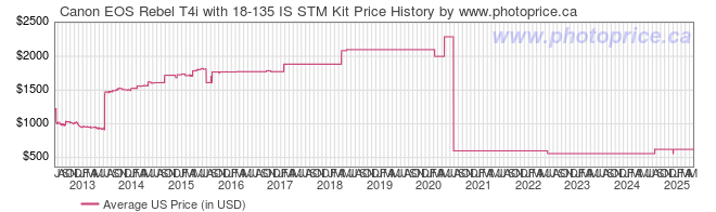 US Price History Graph for Canon EOS Rebel T4i with 18-135 IS STM Kit