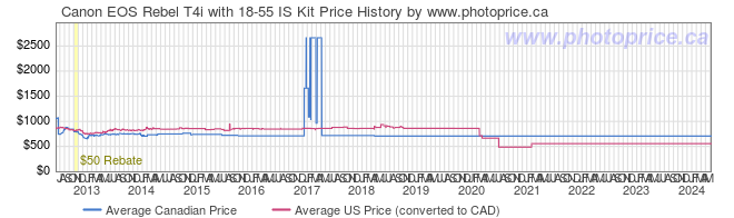 Price History Graph for Canon EOS Rebel T4i with 18-55 IS Kit