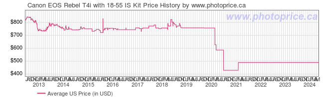 US Price History Graph for Canon EOS Rebel T4i with 18-55 IS Kit
