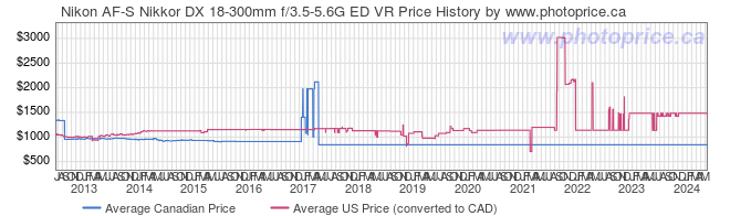Price History Graph for Nikon AF-S Nikkor DX 18-300mm f/3.5-5.6G ED VR