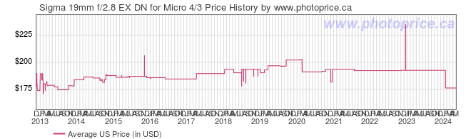 US Price History Graph for Sigma 19mm f/2.8 EX DN for Micro 4/3