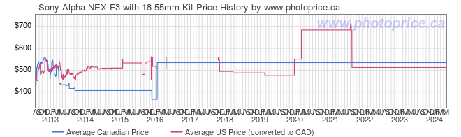 Price History Graph for Sony Alpha NEX-F3 with 18-55mm Kit