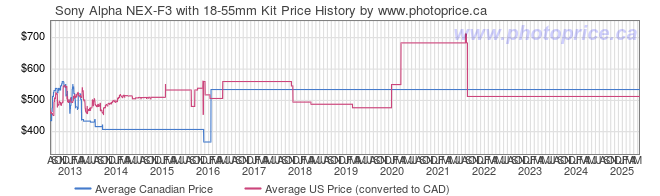 Price History Graph for Sony Alpha NEX-F3 with 18-55mm Kit