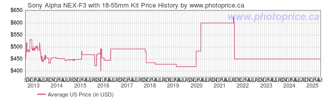 US Price History Graph for Sony Alpha NEX-F3 with 18-55mm Kit