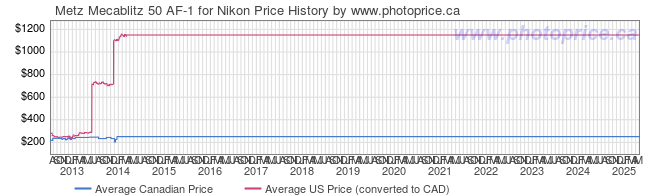 Price History Graph for Metz Mecablitz 50 AF-1 for Nikon
