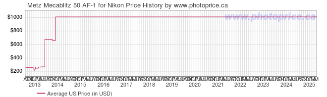 US Price History Graph for Metz Mecablitz 50 AF-1 for Nikon