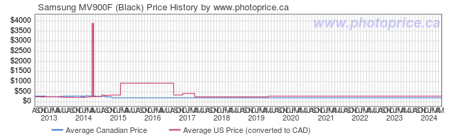 Price History Graph for Samsung MV900F (Black)