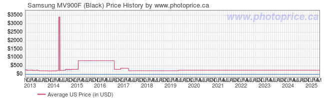 US Price History Graph for Samsung MV900F (Black)