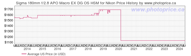 US Price History Graph for Sigma 180mm f/2.8 APO Macro EX DG OS HSM for Nikon