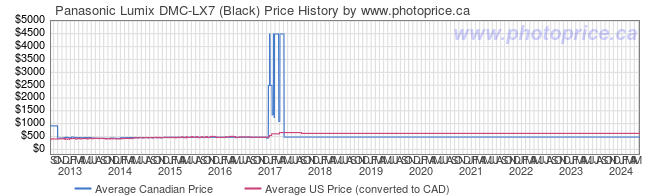 Price History Graph for Panasonic Lumix DMC-LX7 (Black)