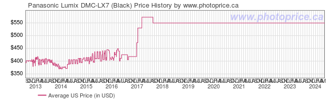 US Price History Graph for Panasonic Lumix DMC-LX7 (Black)