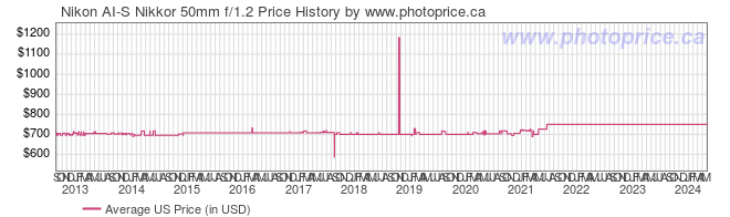 US Price History Graph for Nikon AI-S Nikkor 50mm f/1.2
