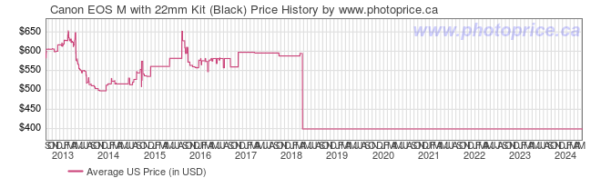 US Price History Graph for Canon EOS M with 22mm Kit (Black)