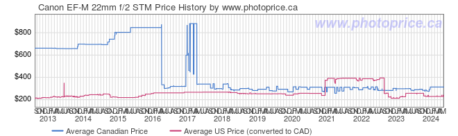 Price History Graph for Canon EF-M 22mm f/2 STM
