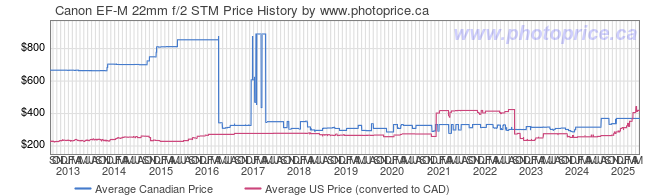 Price History Graph for Canon EF-M 22mm f/2 STM