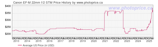 US Price History Graph for Canon EF-M 22mm f/2 STM